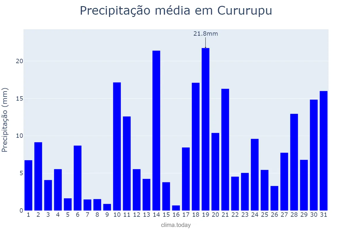Precipitação em janeiro em Cururupu, MA, BR