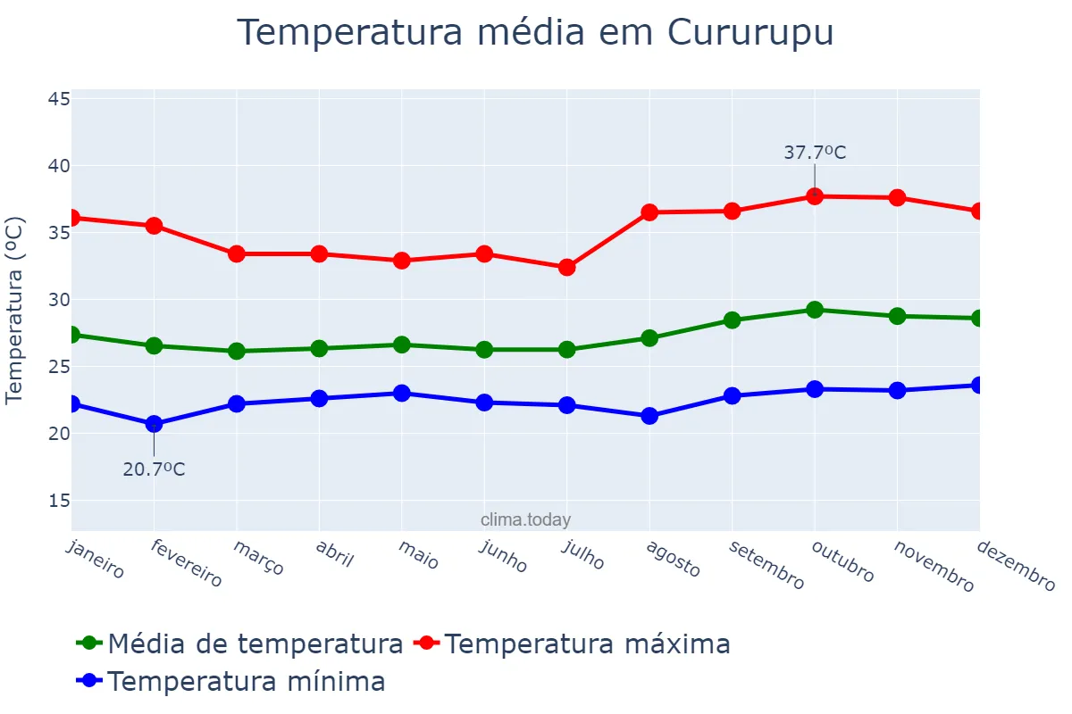 Temperatura anual em Cururupu, MA, BR