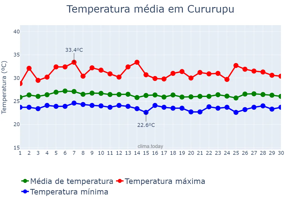 Temperatura em abril em Cururupu, MA, BR