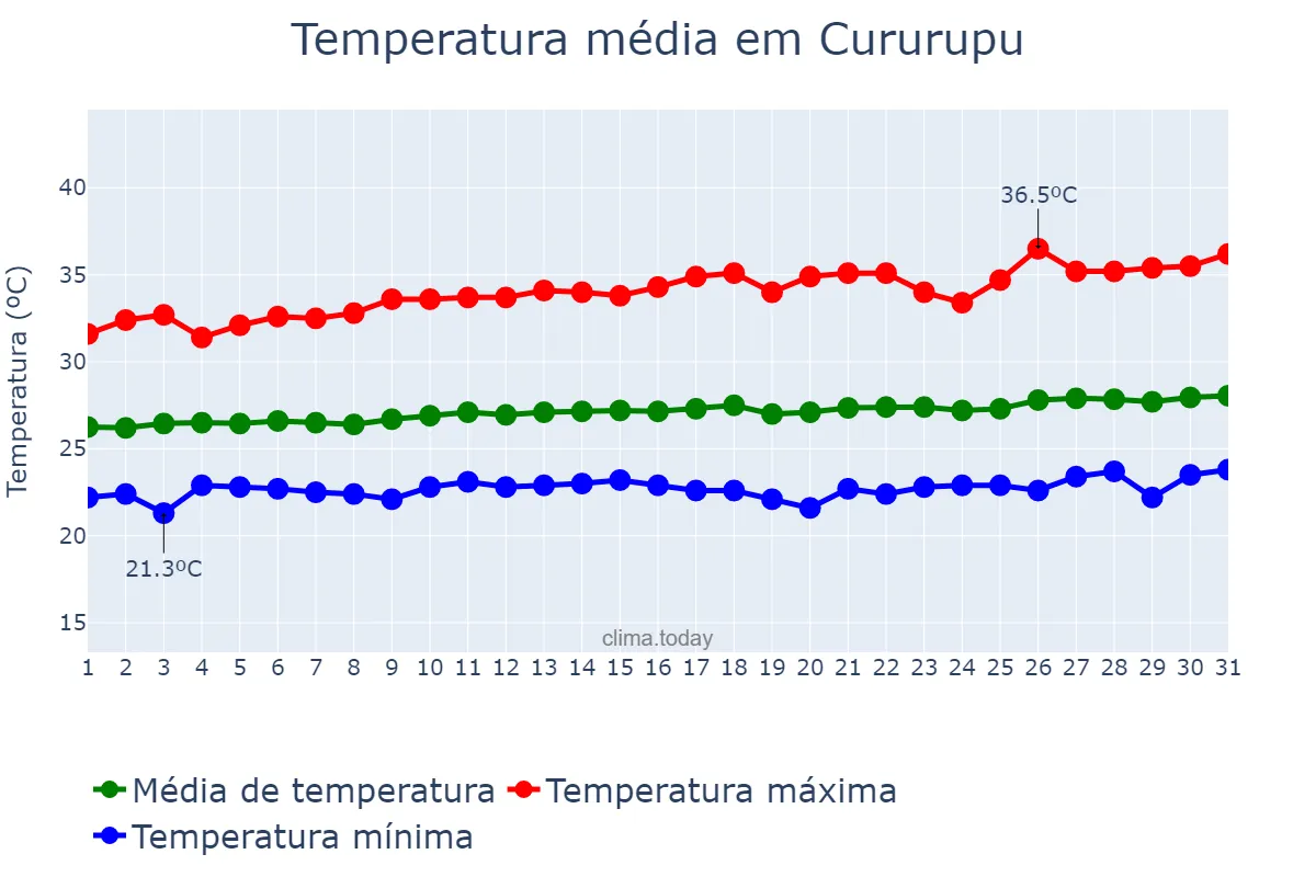 Temperatura em agosto em Cururupu, MA, BR
