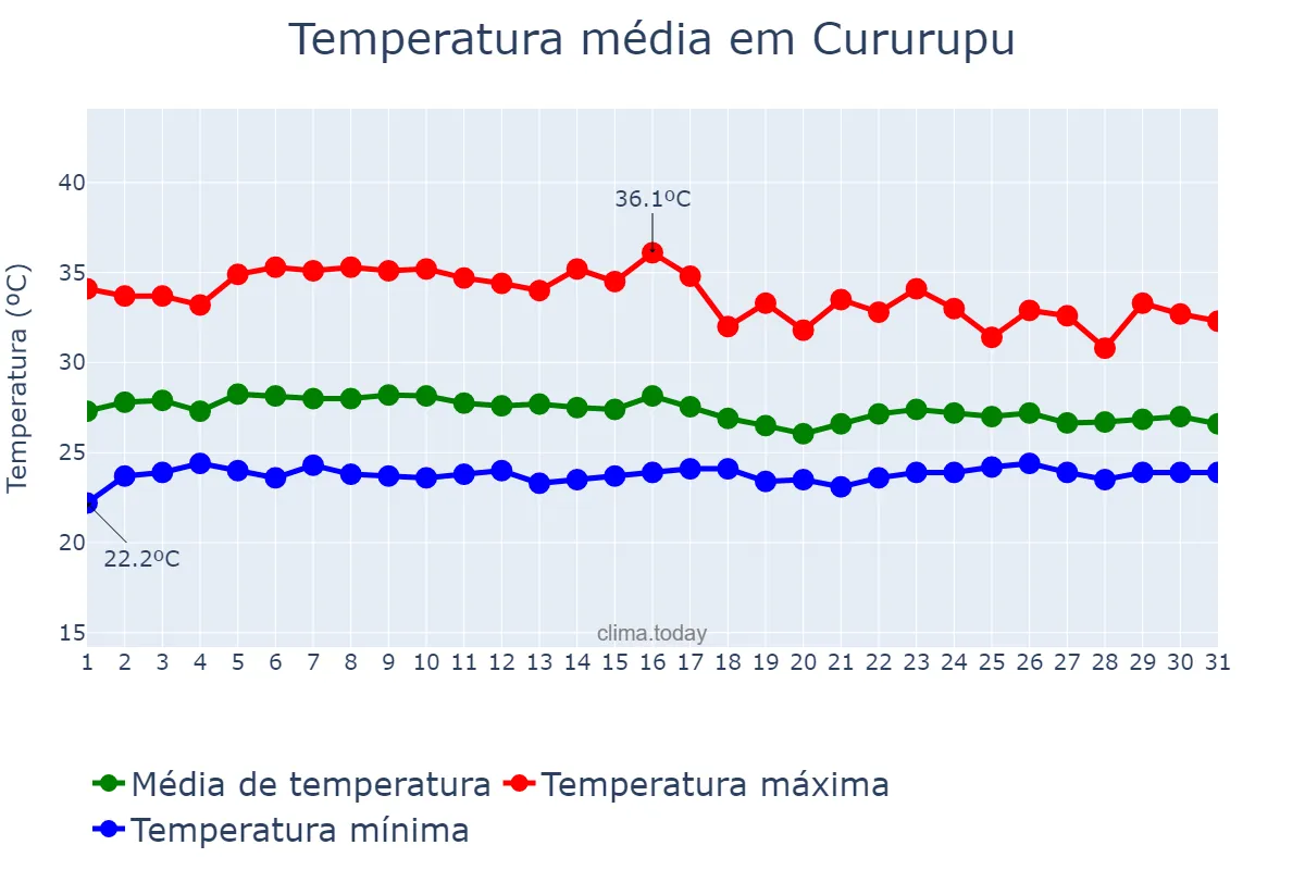 Temperatura em janeiro em Cururupu, MA, BR