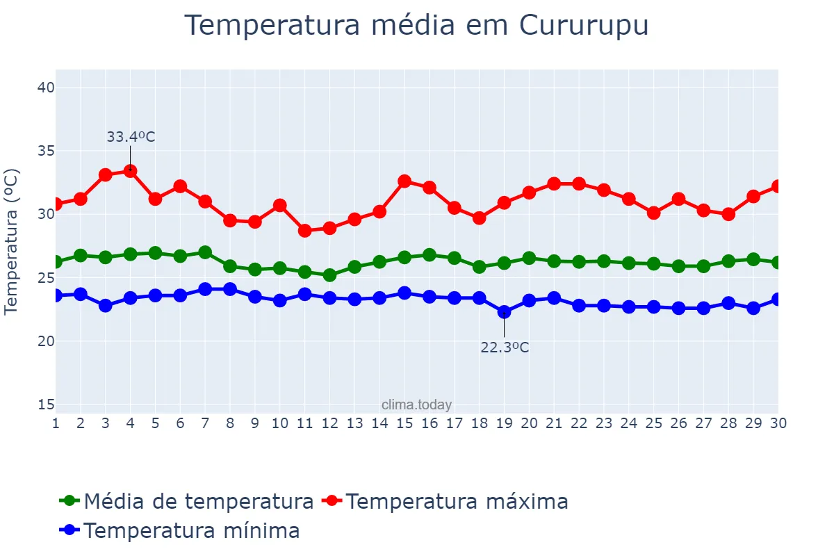 Temperatura em junho em Cururupu, MA, BR