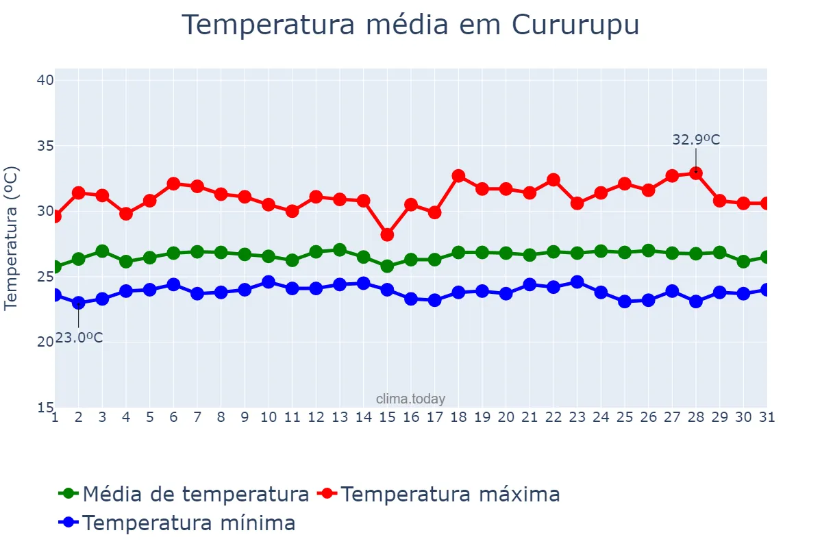 Temperatura em maio em Cururupu, MA, BR