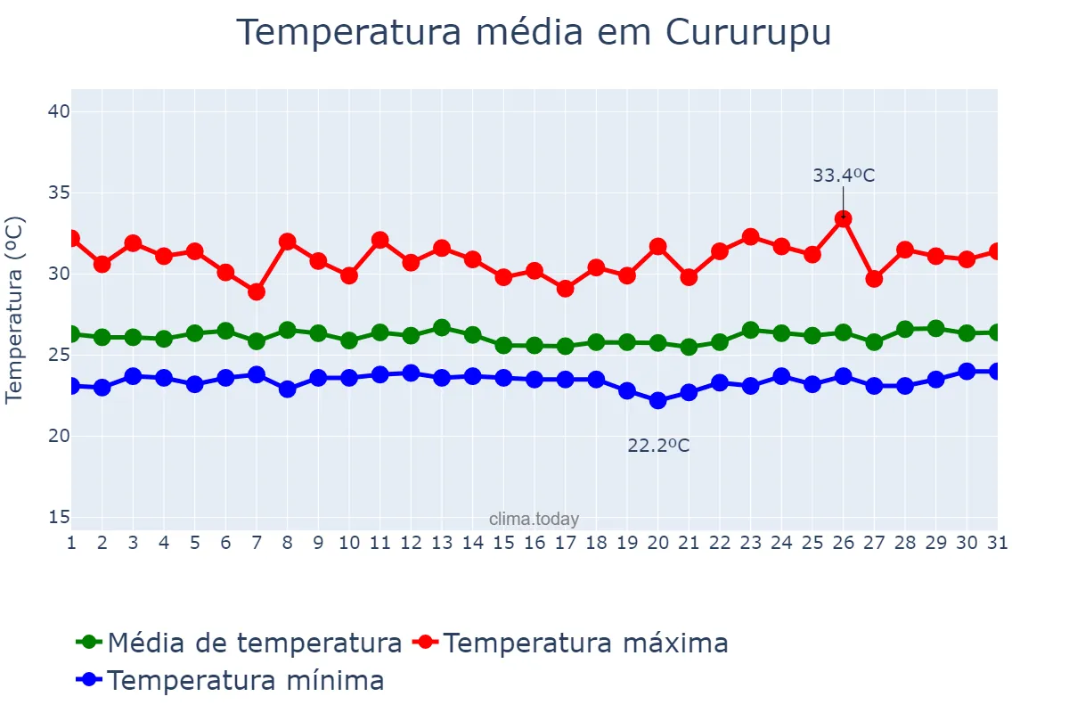 Temperatura em marco em Cururupu, MA, BR