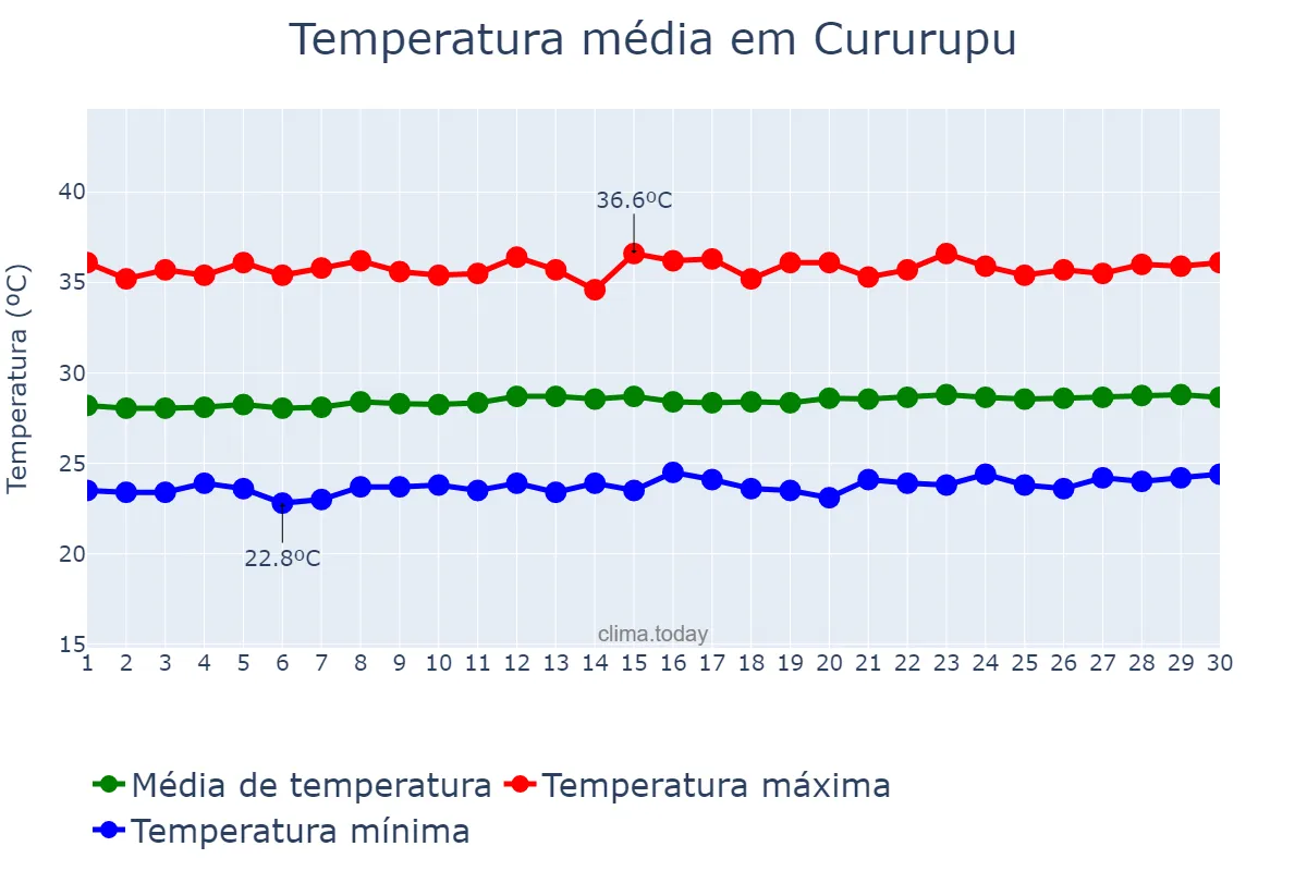 Temperatura em setembro em Cururupu, MA, BR