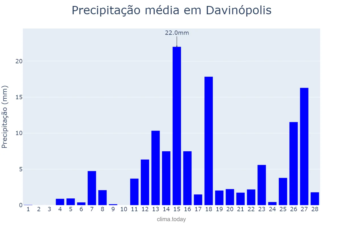 Precipitação em fevereiro em Davinópolis, MA, BR