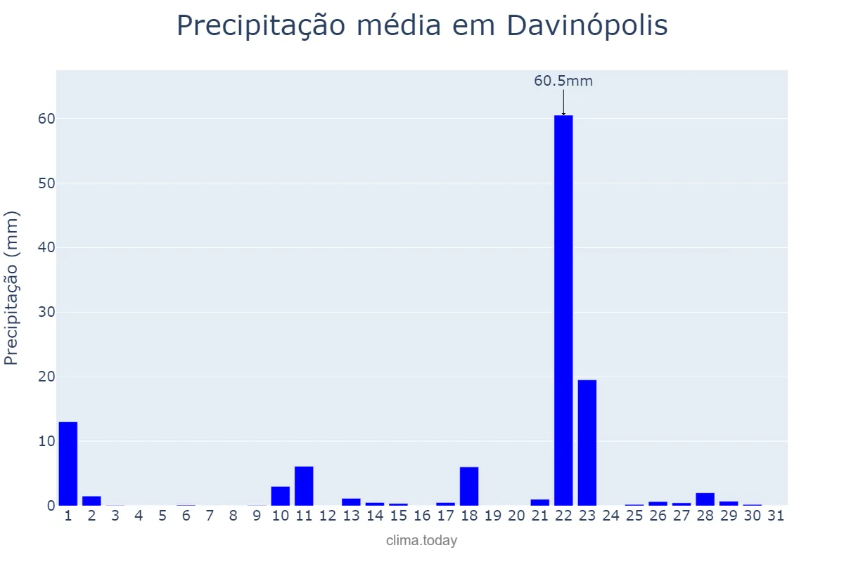 Precipitação em outubro em Davinópolis, MA, BR