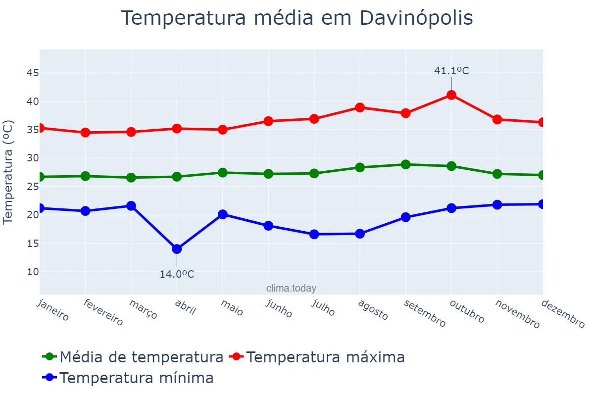 Temperatura anual em Davinópolis, MA, BR
