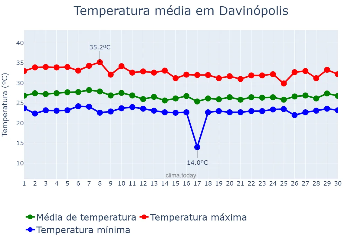 Temperatura em abril em Davinópolis, MA, BR