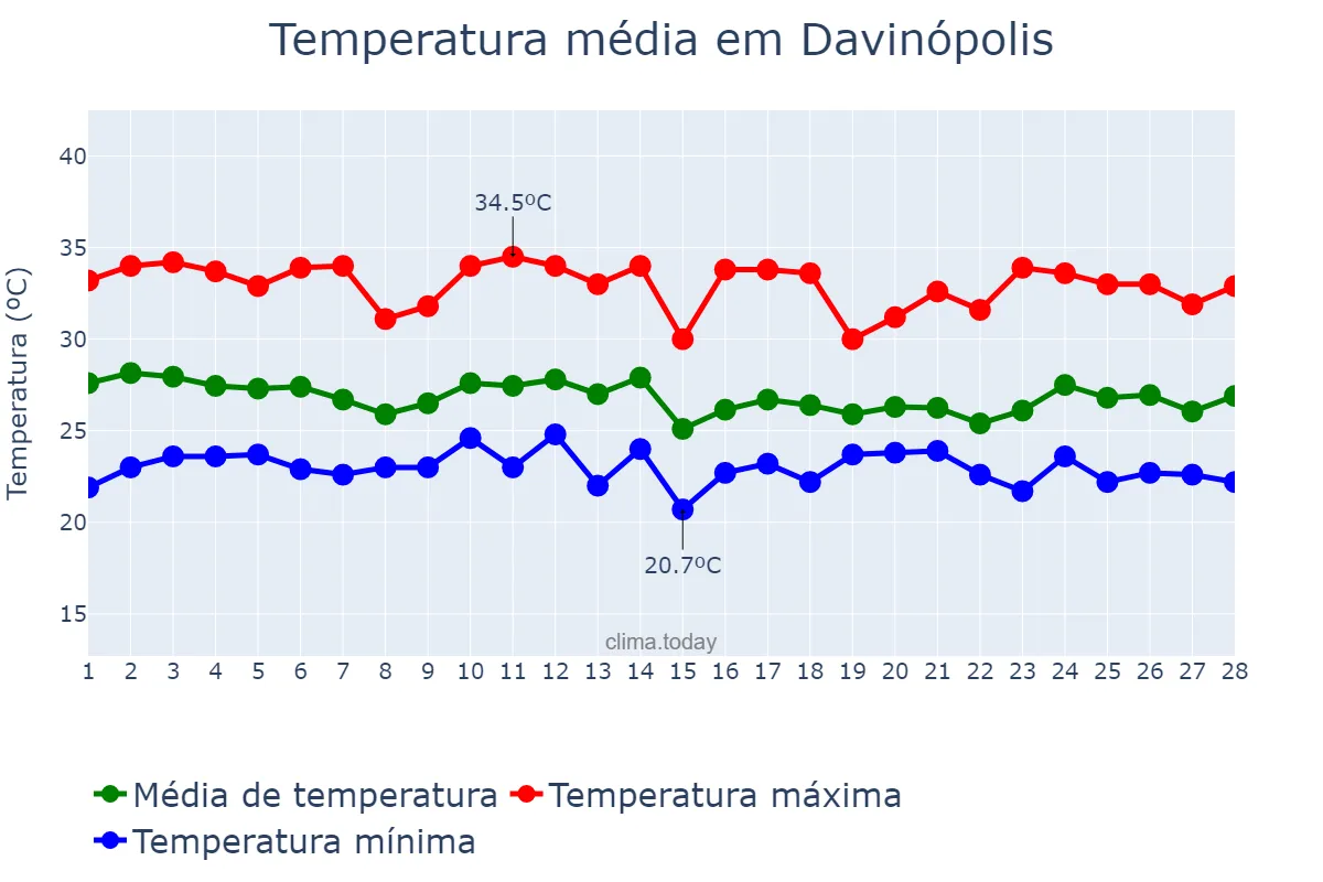 Temperatura em fevereiro em Davinópolis, MA, BR