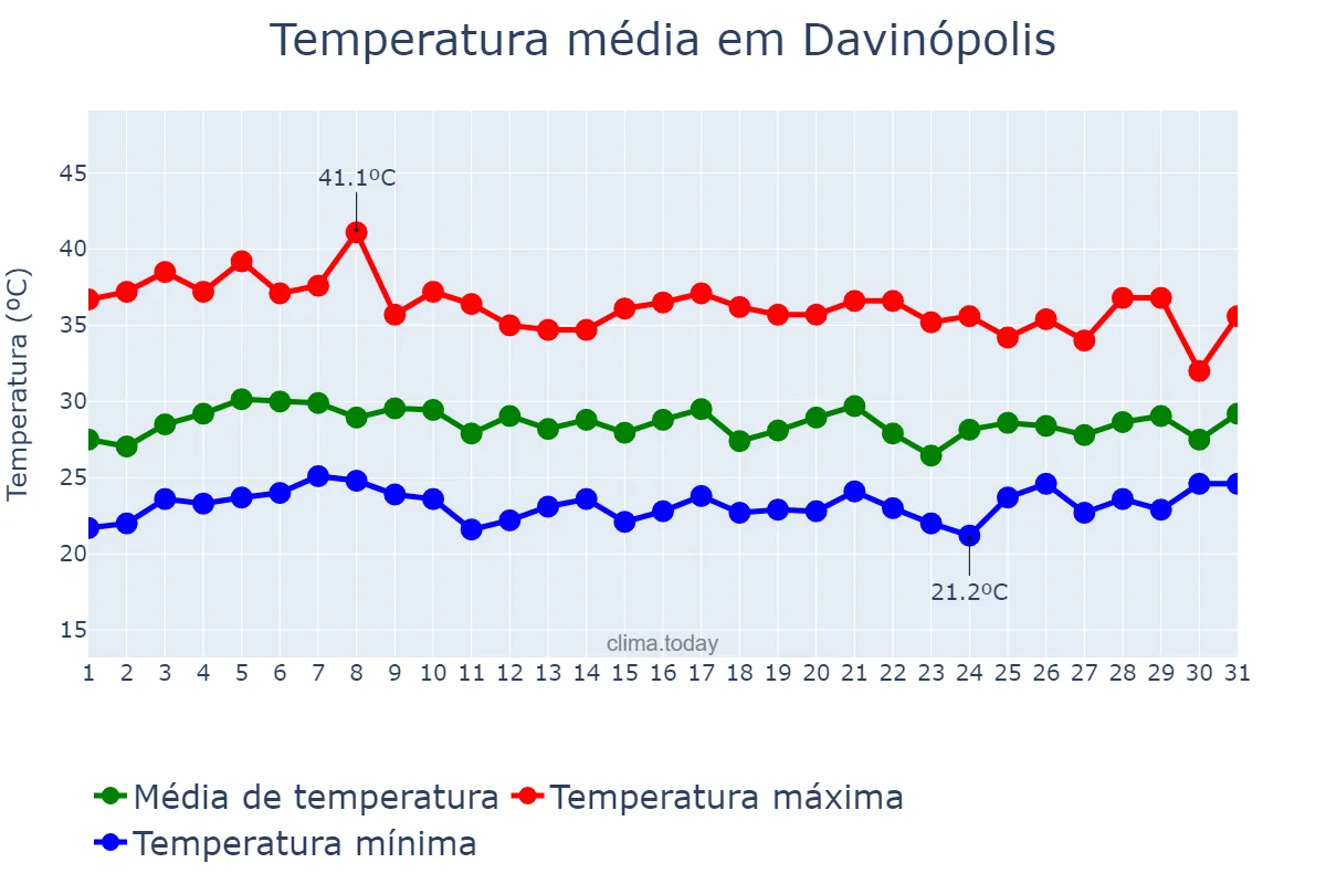 Temperatura em outubro em Davinópolis, MA, BR