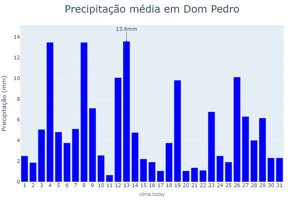 Precipitação em janeiro em Dom Pedro, MA, BR