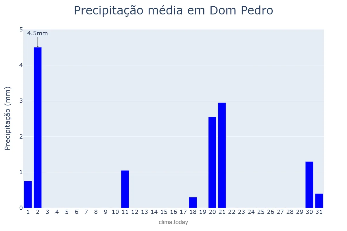 Precipitação em julho em Dom Pedro, MA, BR