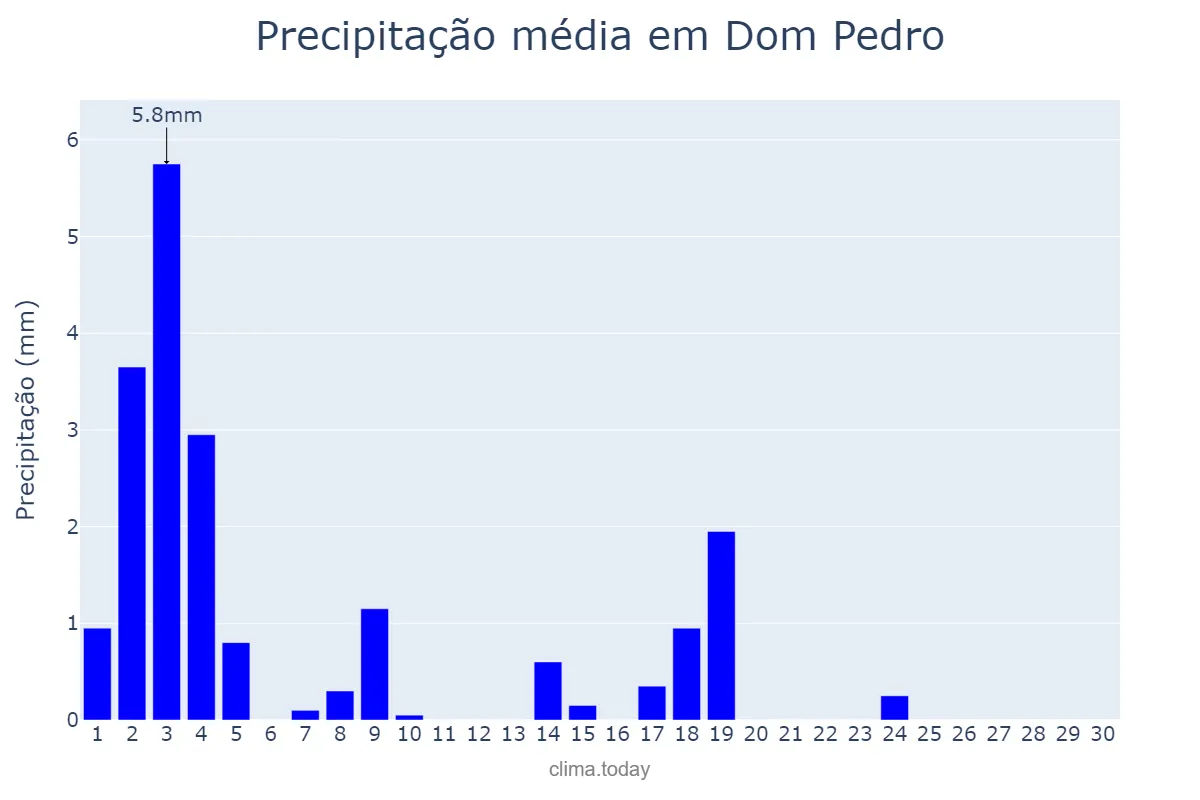 Precipitação em junho em Dom Pedro, MA, BR