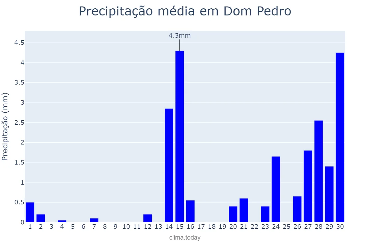 Precipitação em setembro em Dom Pedro, MA, BR