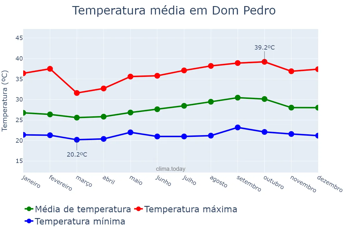 Temperatura anual em Dom Pedro, MA, BR