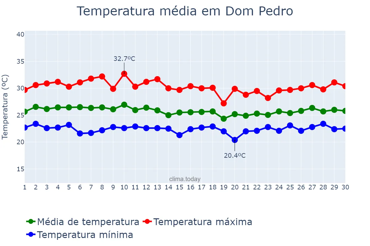 Temperatura em abril em Dom Pedro, MA, BR