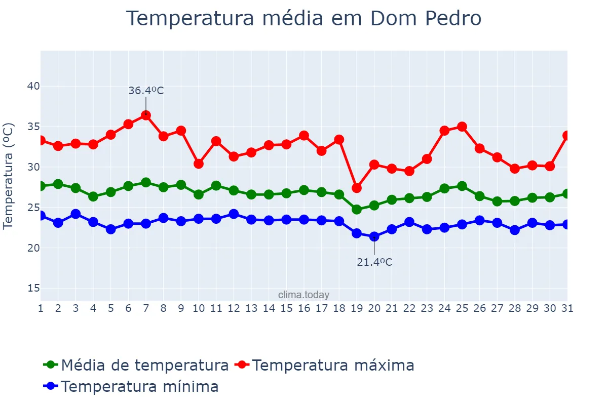 Temperatura em janeiro em Dom Pedro, MA, BR