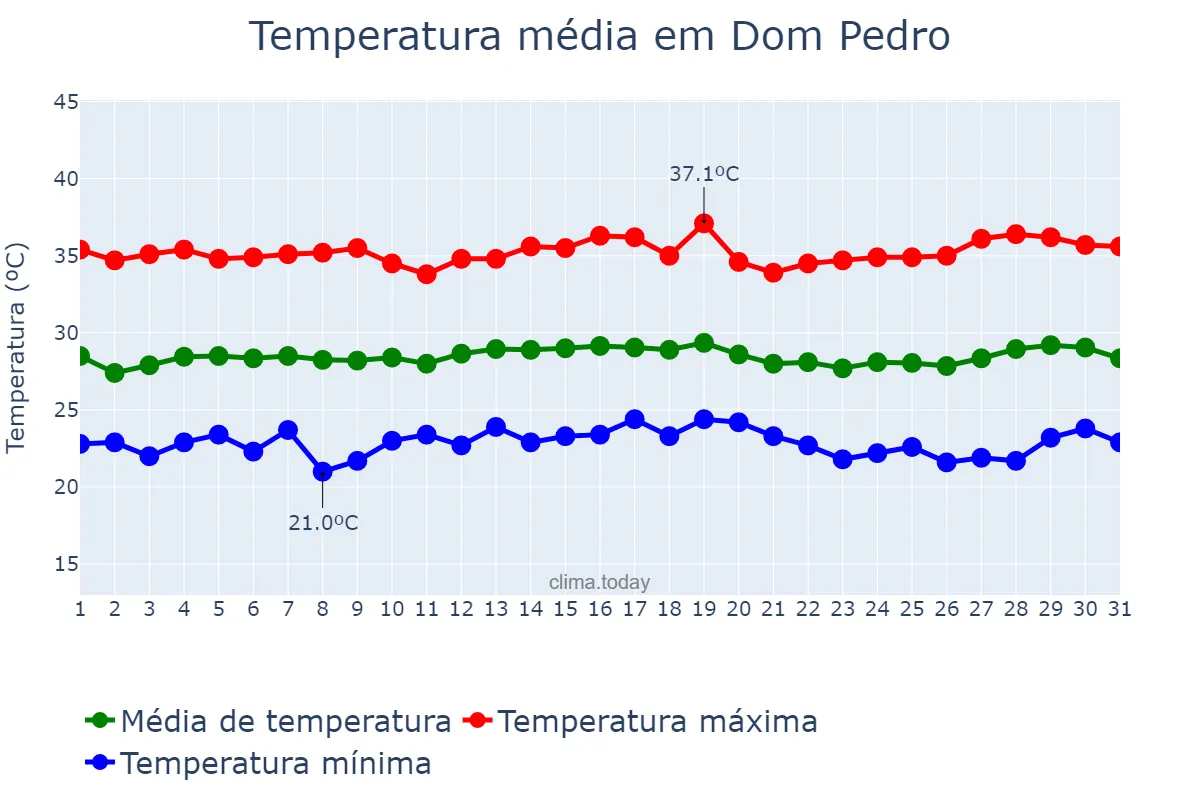 Temperatura em julho em Dom Pedro, MA, BR