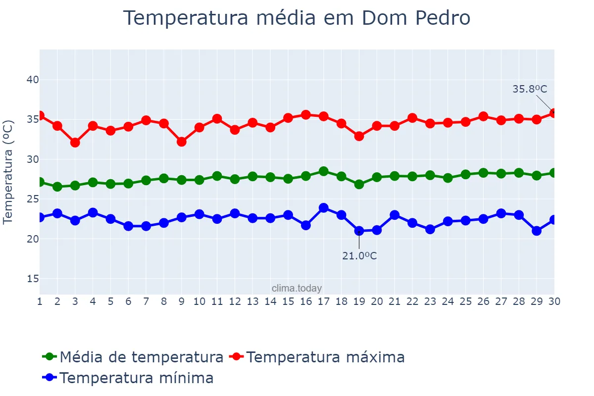 Temperatura em junho em Dom Pedro, MA, BR