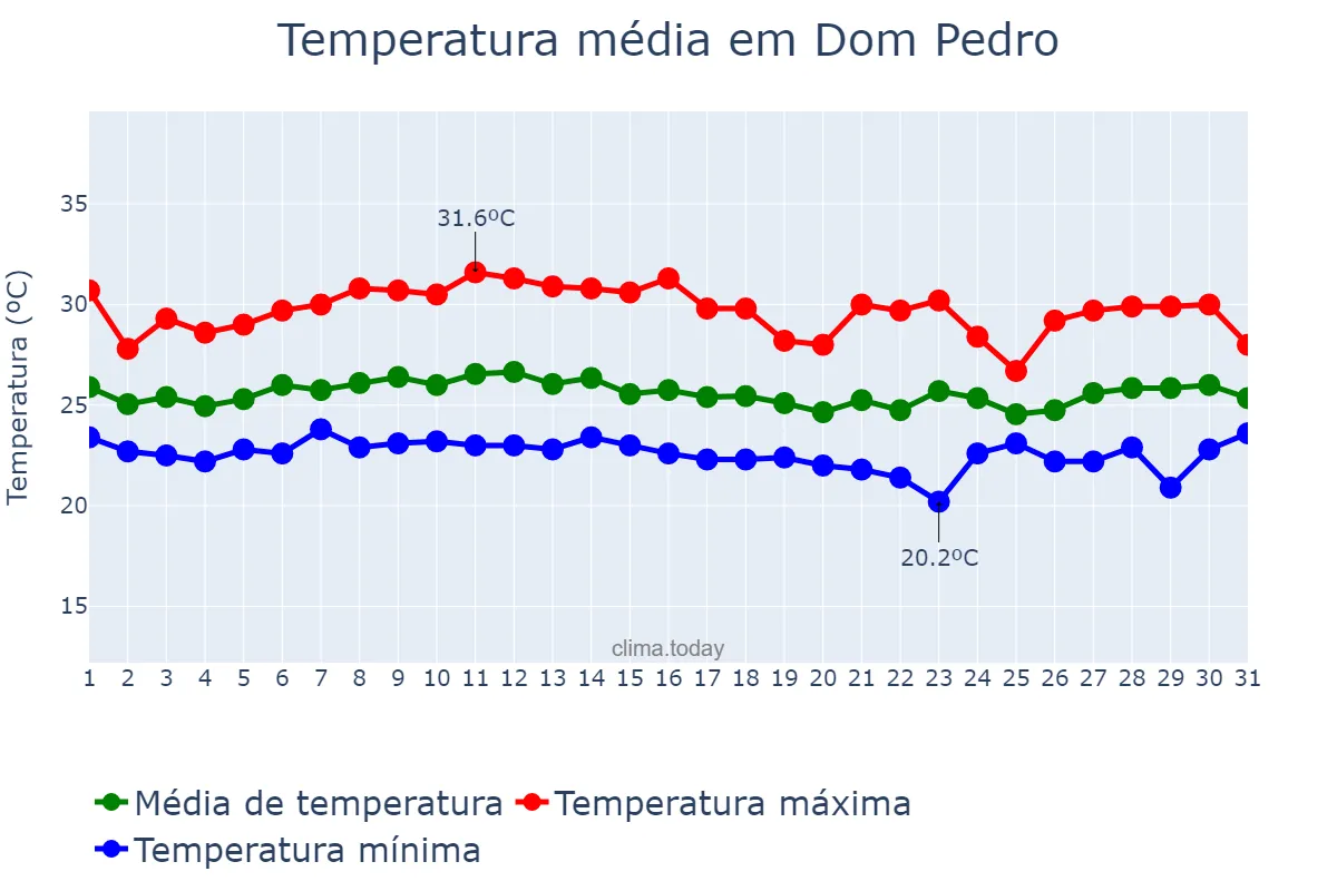 Temperatura em marco em Dom Pedro, MA, BR