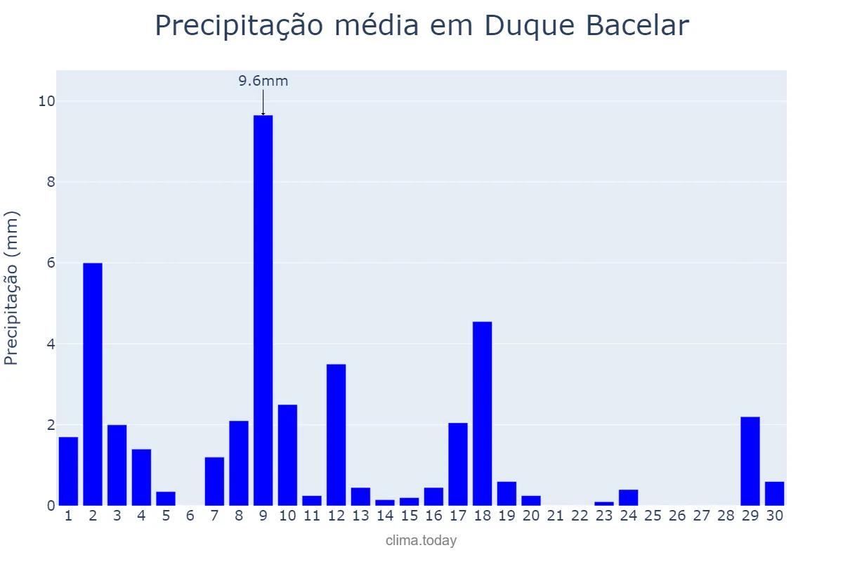 Precipitação em junho em Duque Bacelar, MA, BR