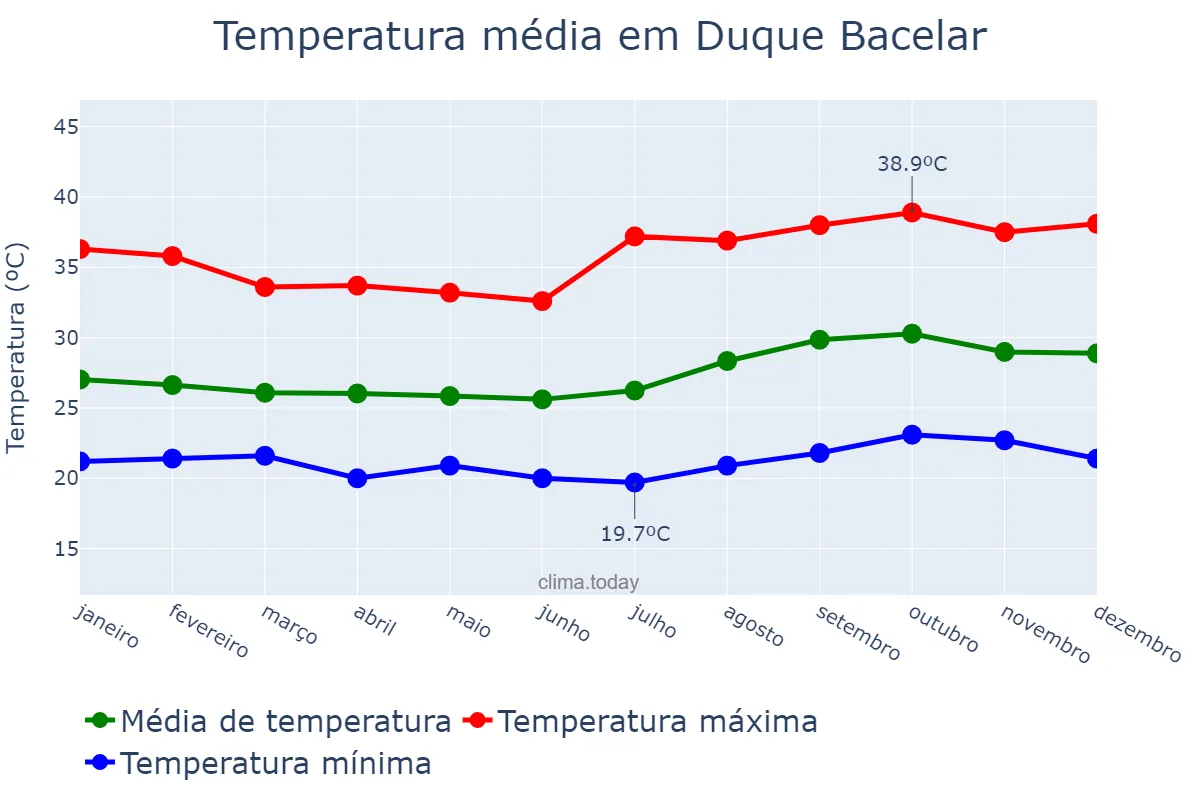 Temperatura anual em Duque Bacelar, MA, BR