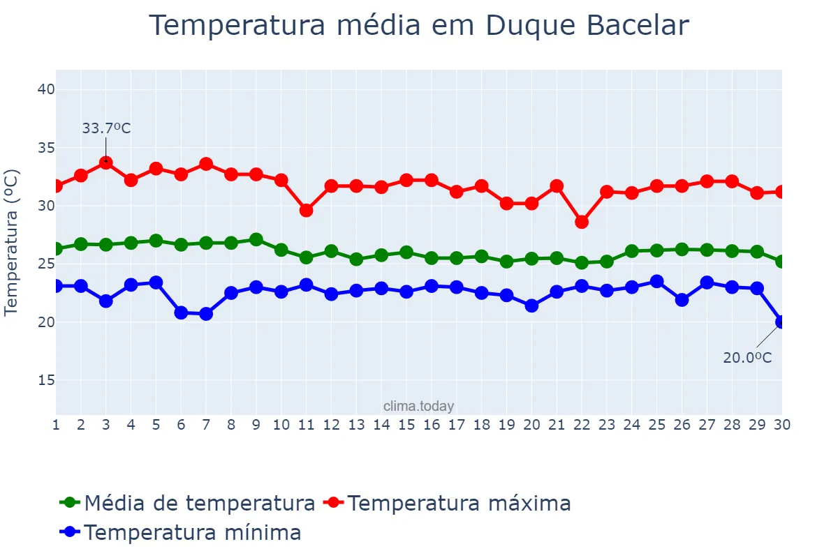 Temperatura em abril em Duque Bacelar, MA, BR