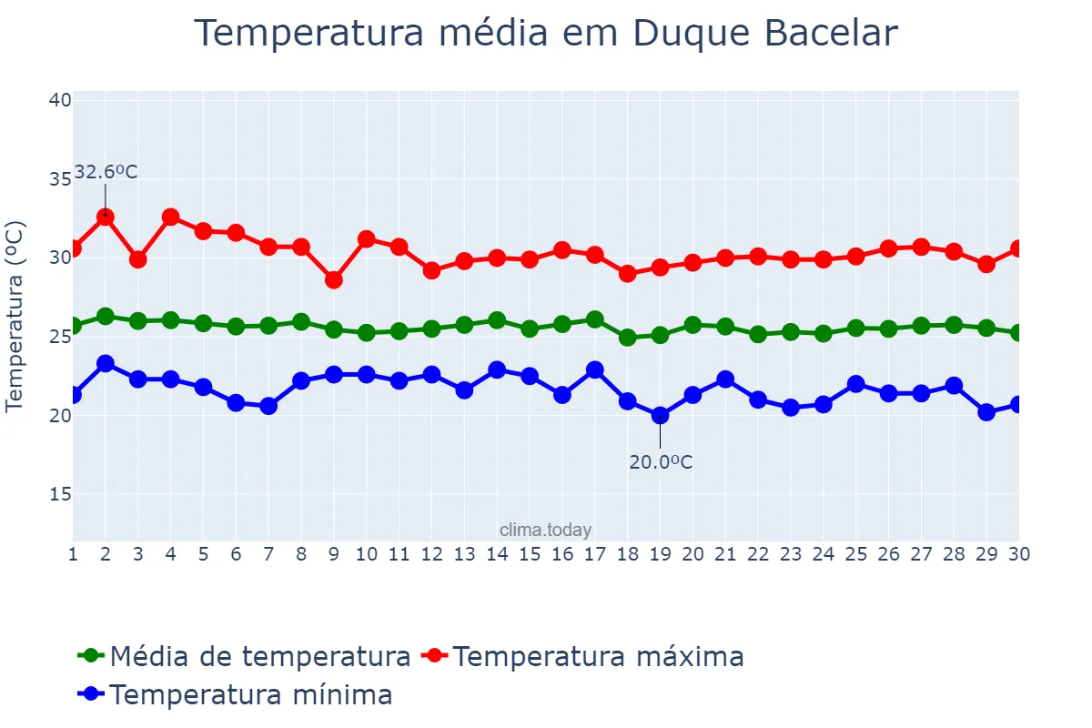 Temperatura em junho em Duque Bacelar, MA, BR