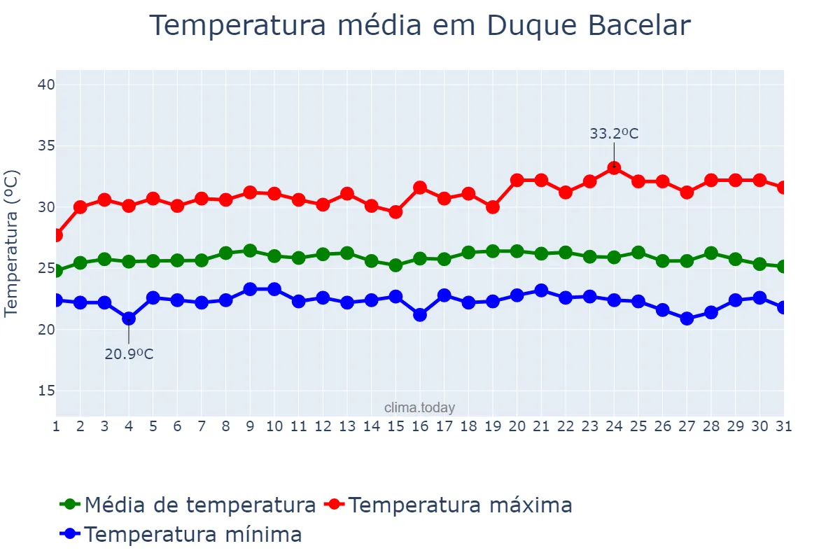 Temperatura em maio em Duque Bacelar, MA, BR