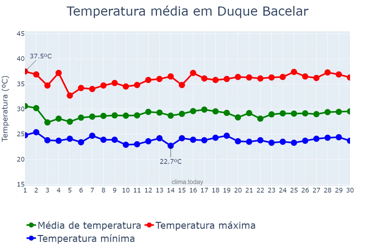 Temperatura em novembro em Duque Bacelar, MA, BR