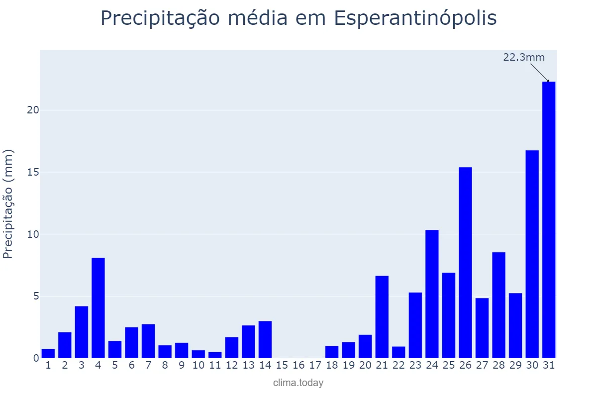 Precipitação em dezembro em Esperantinópolis, MA, BR
