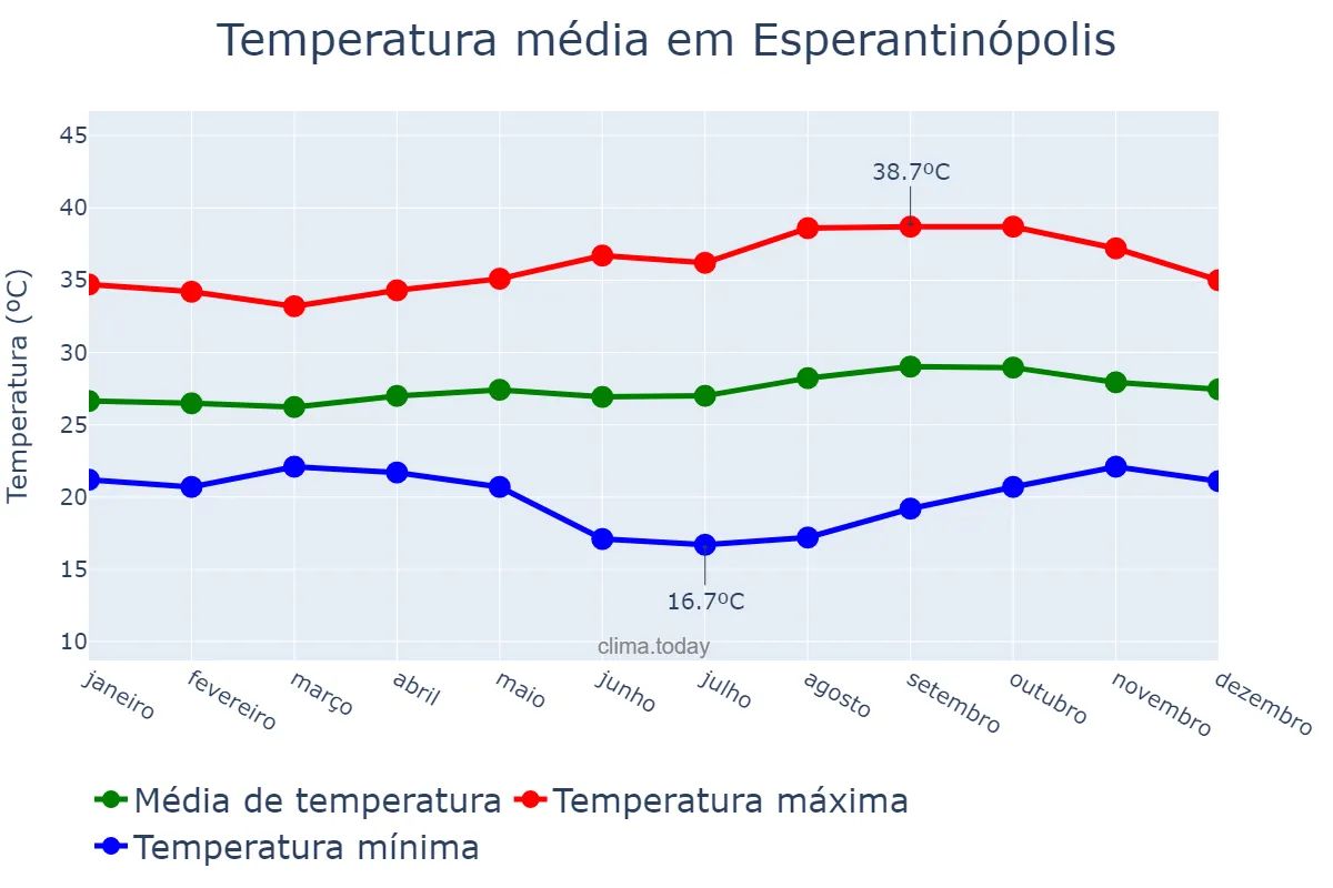 Temperatura anual em Esperantinópolis, MA, BR