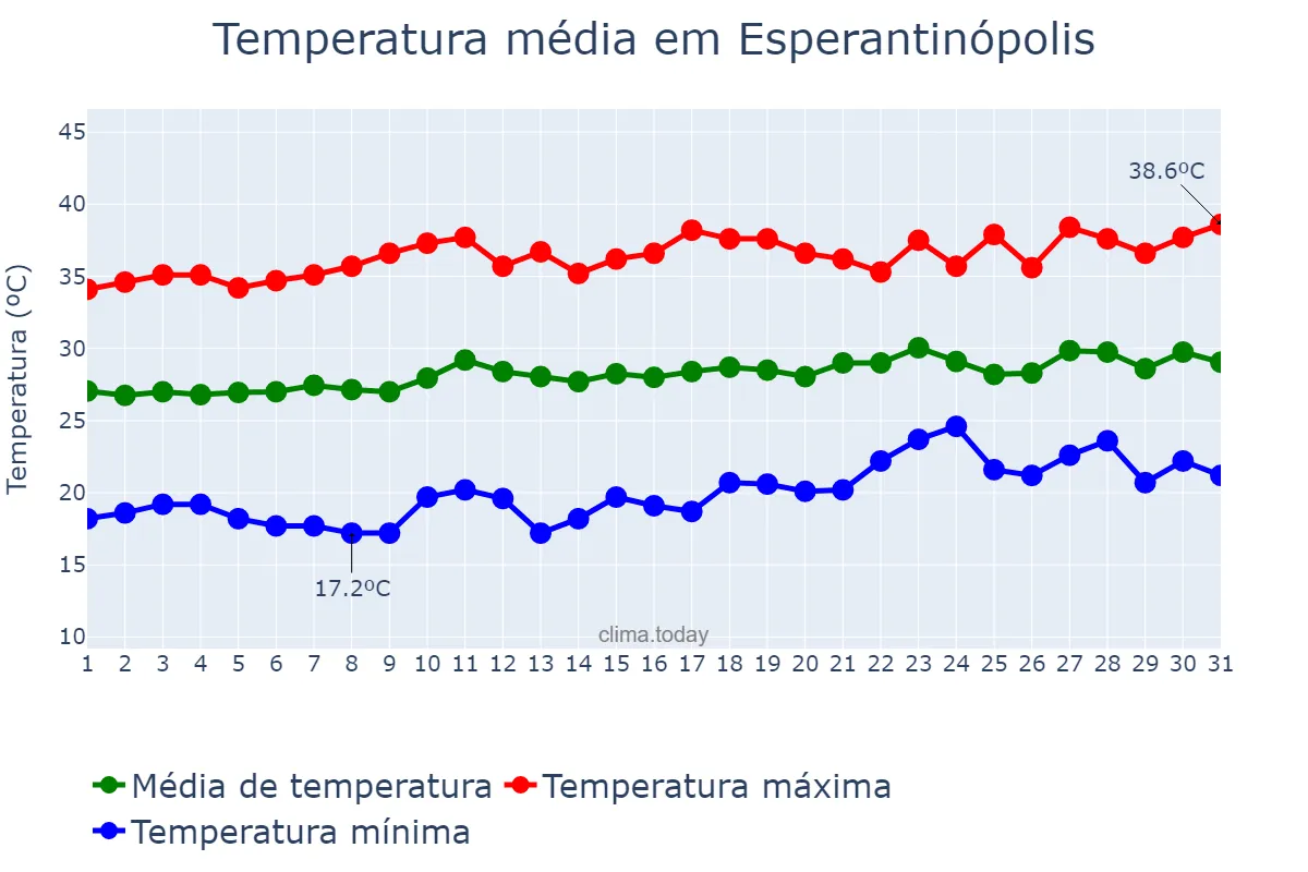 Temperatura em agosto em Esperantinópolis, MA, BR