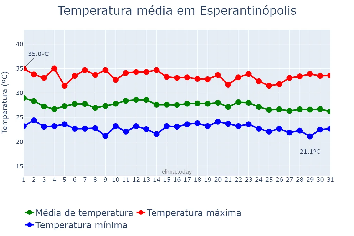 Temperatura em dezembro em Esperantinópolis, MA, BR