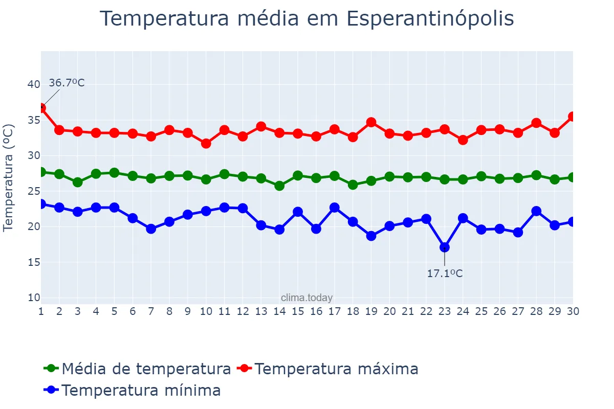 Temperatura em junho em Esperantinópolis, MA, BR