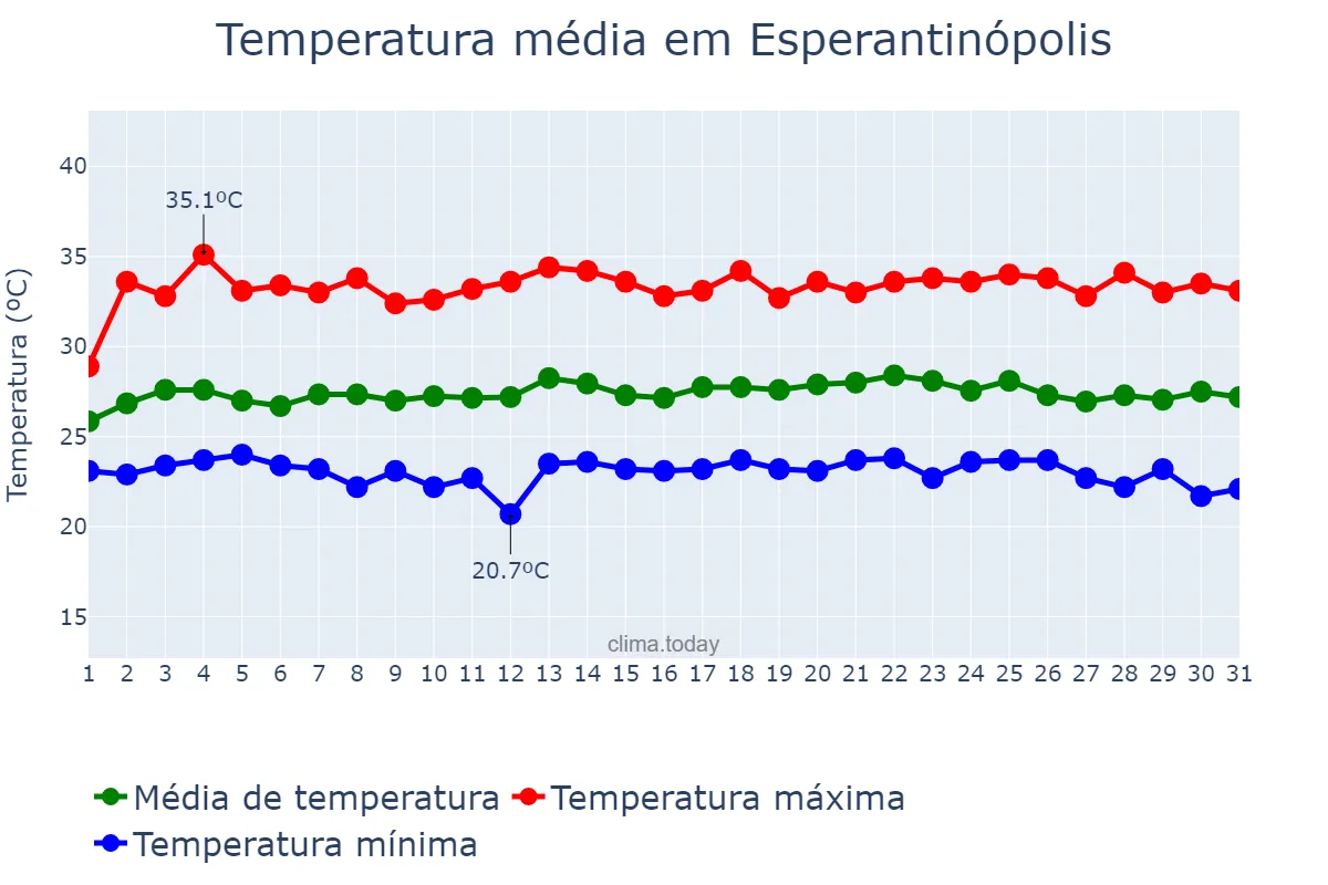 Temperatura em maio em Esperantinópolis, MA, BR