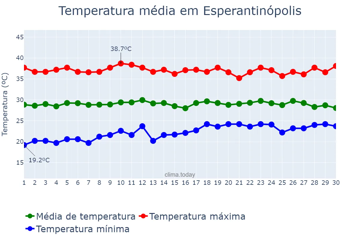 Temperatura em setembro em Esperantinópolis, MA, BR