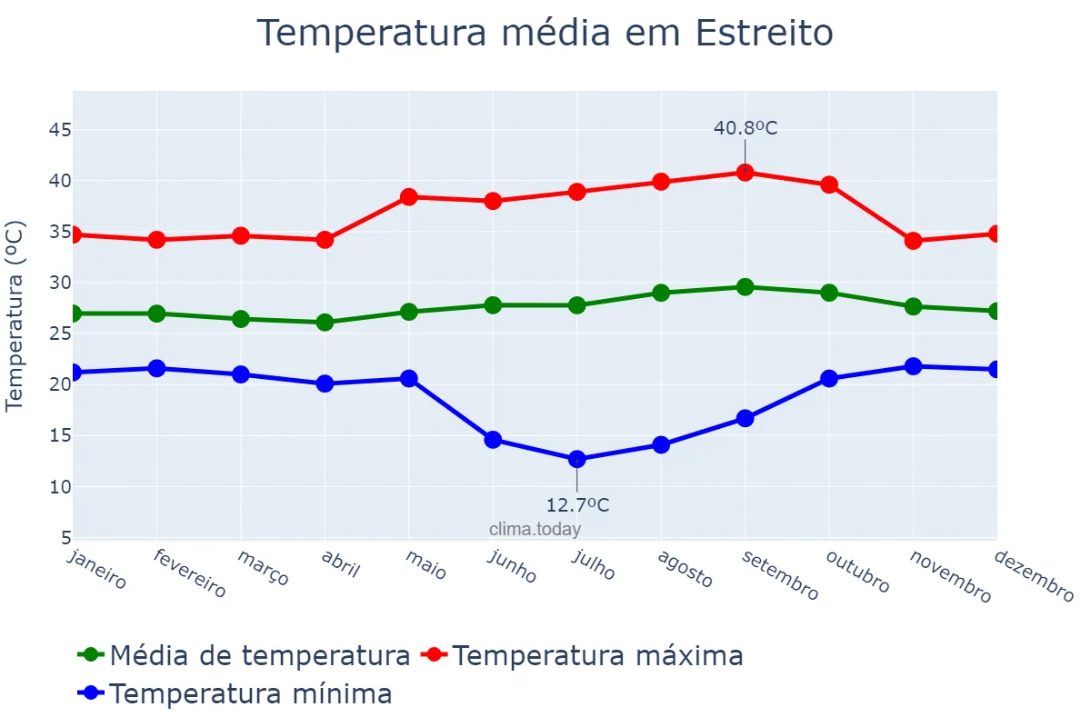Temperatura anual em Estreito, MA, BR