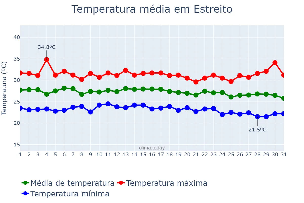 Temperatura em dezembro em Estreito, MA, BR