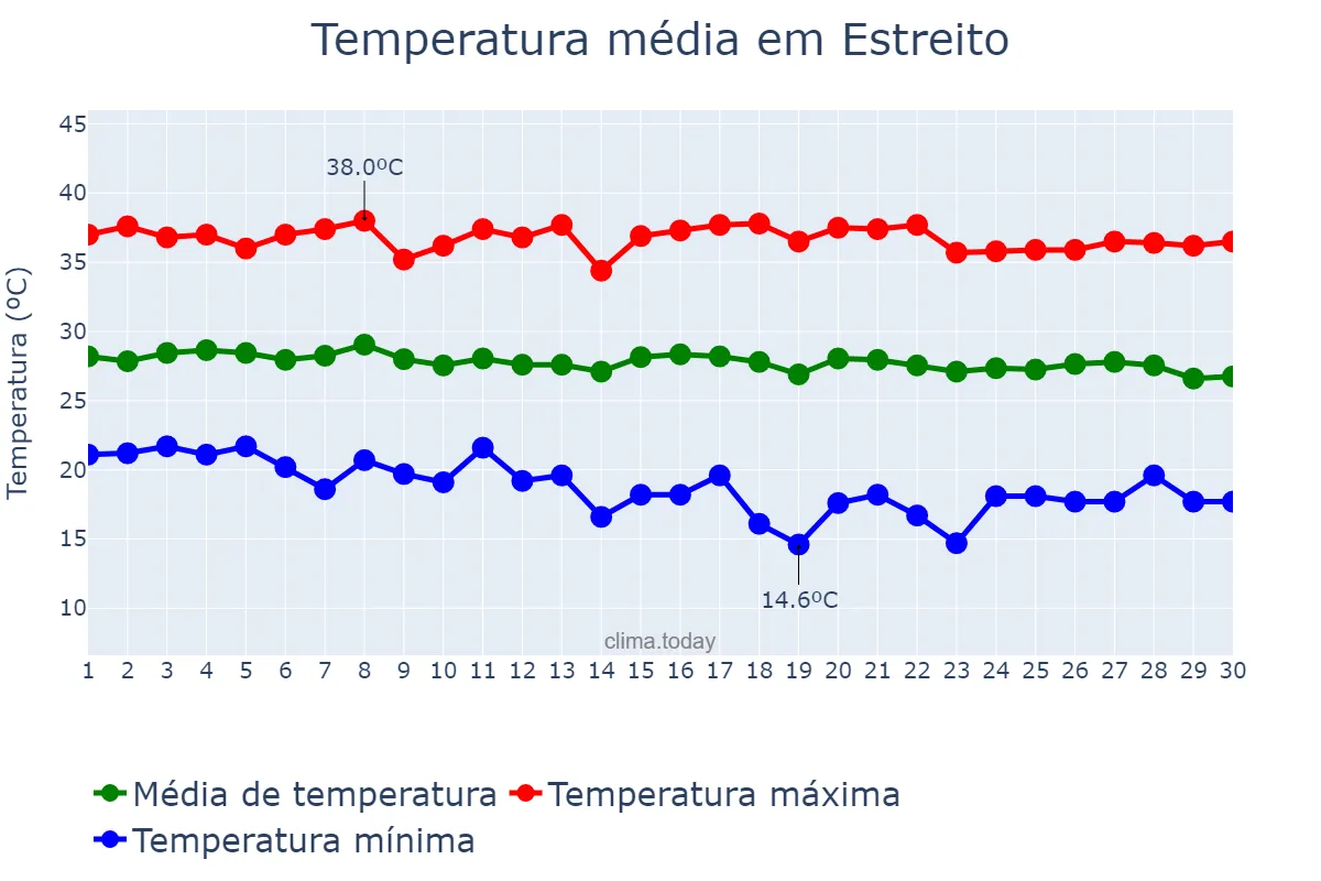 Temperatura em junho em Estreito, MA, BR