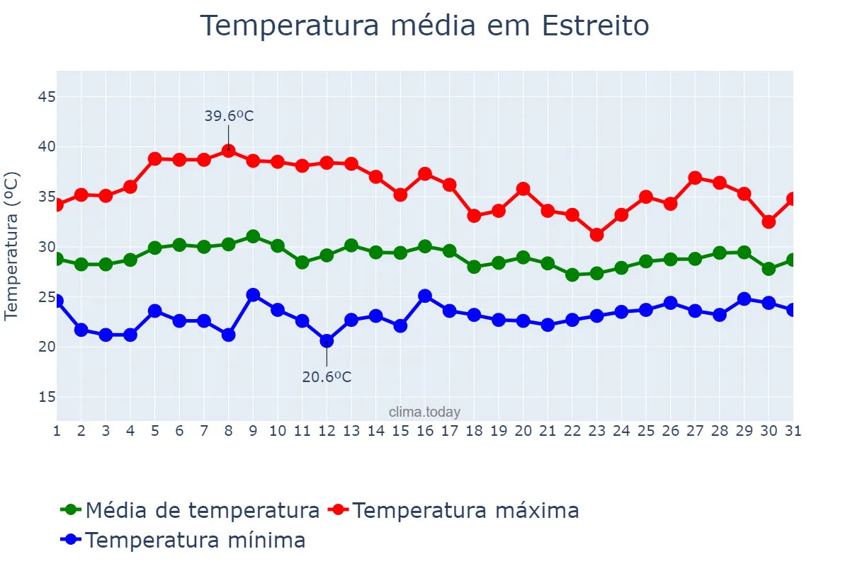 Temperatura em outubro em Estreito, MA, BR