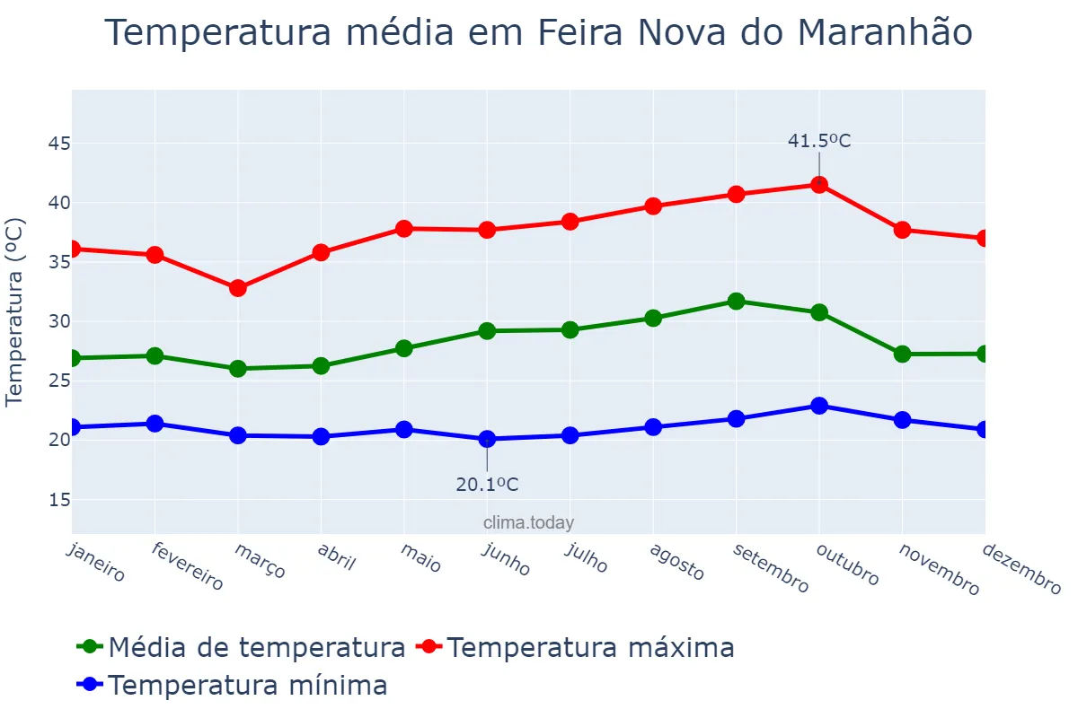 Temperatura anual em Feira Nova do Maranhão, MA, BR