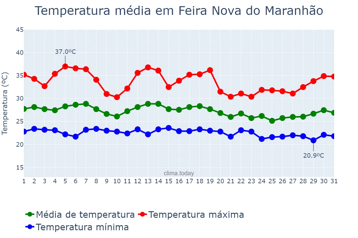 Temperatura em dezembro em Feira Nova do Maranhão, MA, BR