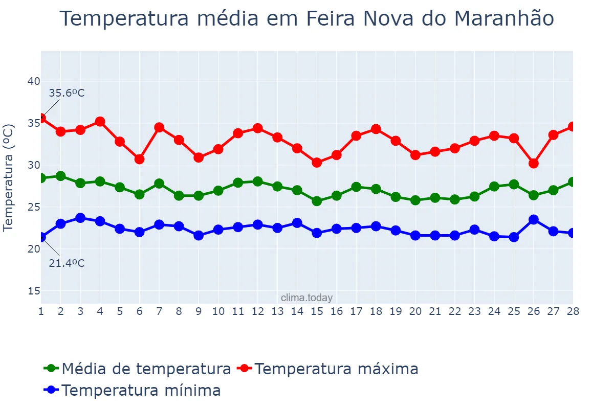 Temperatura em fevereiro em Feira Nova do Maranhão, MA, BR