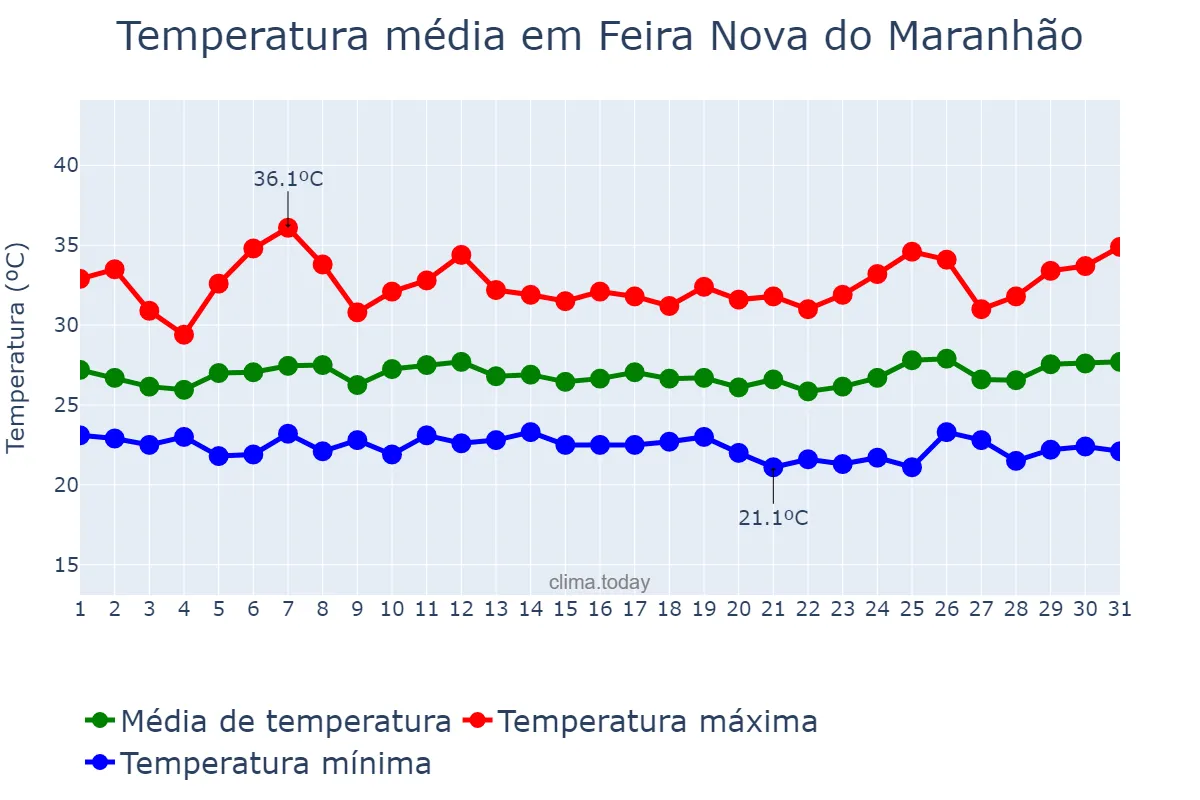 Temperatura em janeiro em Feira Nova do Maranhão, MA, BR