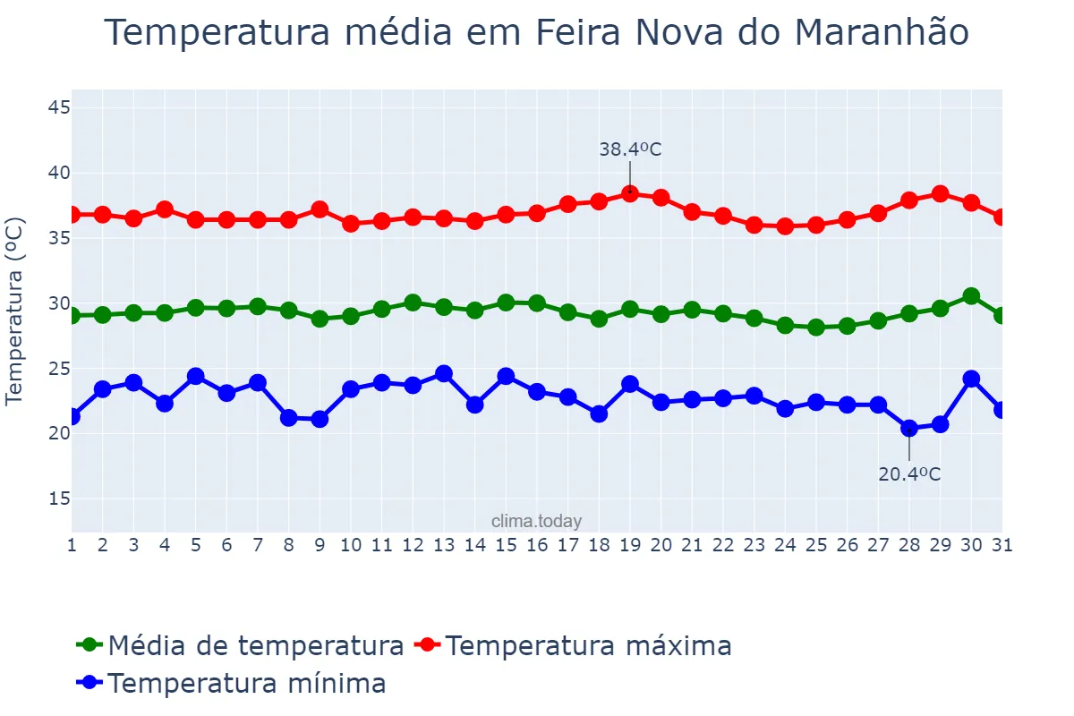 Temperatura em julho em Feira Nova do Maranhão, MA, BR