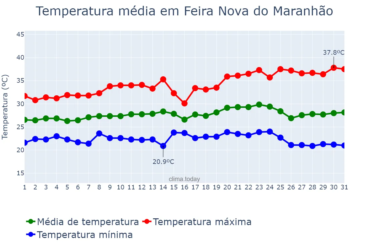 Temperatura em maio em Feira Nova do Maranhão, MA, BR