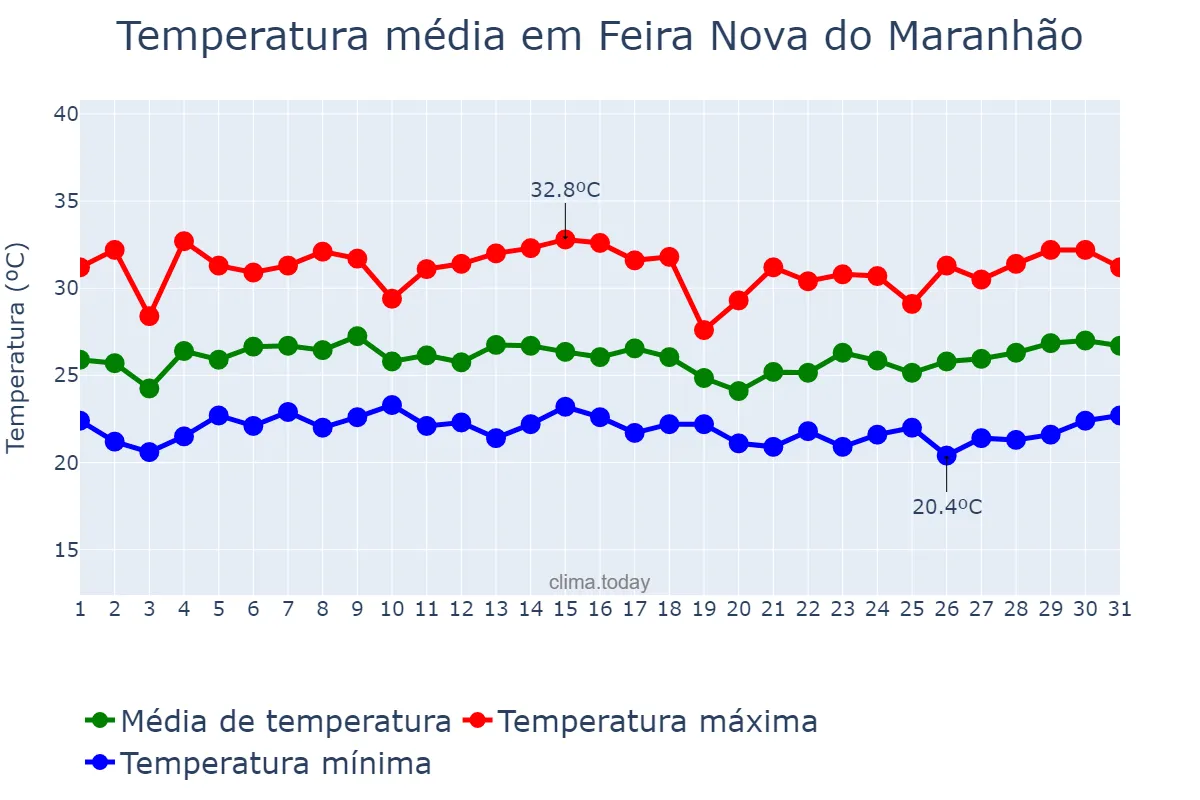 Temperatura em marco em Feira Nova do Maranhão, MA, BR