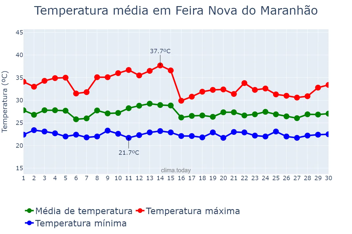 Temperatura em novembro em Feira Nova do Maranhão, MA, BR